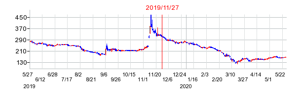 2019年11月27日 15:01前後のの株価チャート